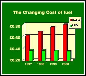 The changing cost of fuel